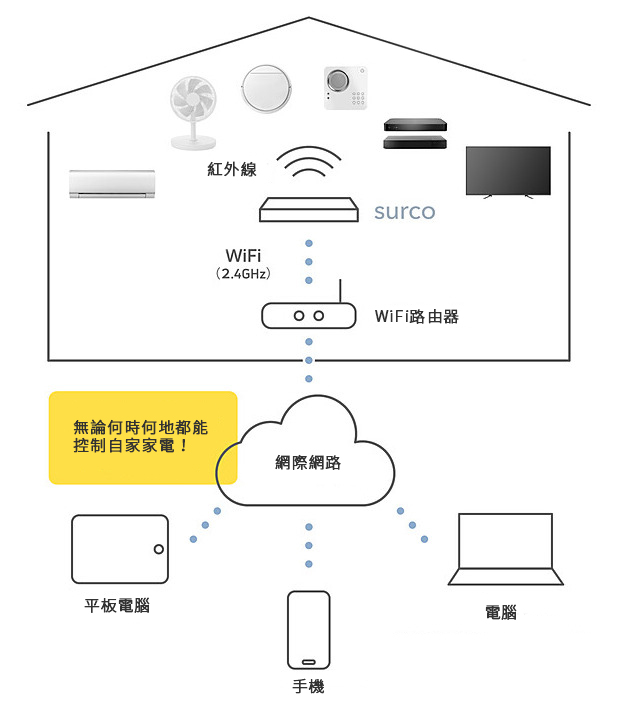 surco smart remote 雲端家電遙控 10