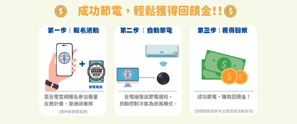 台電住商自動需量反應服務ADR官方帳號 節能 需量反應 智慧家電 智慧空調 智能家居 智慧家庭 台灣電力公司 ADR 日立Hitachi 國際牌Panasonic 東元Teco 艾法科技AIFA Ultron奧創 工研院 ITRI 28