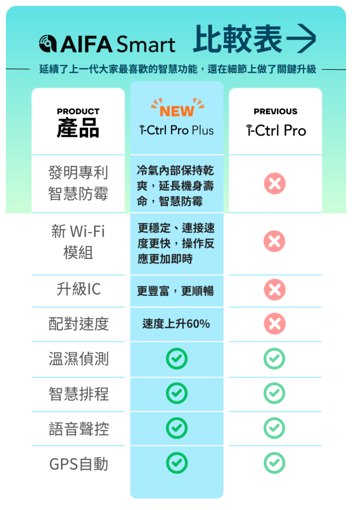 i-Ctrl Pro Plus vsi-Ctrl Pro 比較表_AIFA Smart 集資正式開跑 艾法科技 台灣智慧家庭品牌 智慧生活 智能家居 台灣原生的智慧家庭品牌