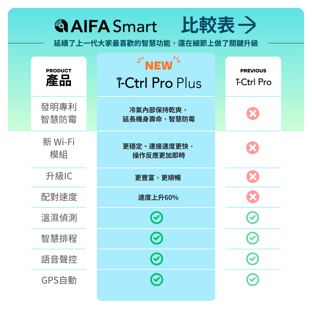 i-Ctrl Pro Plus vs i-Ctrl Pro 比較表AIFA Smart比較表 AIFA艾法科技 台灣原生智慧家庭品牌 推薦 你家鄰居都在用的智慧遙控器 i-Ctrl Pro Plus家電遠端遙控智慧防霉全新升級 智慧生活 智能家居