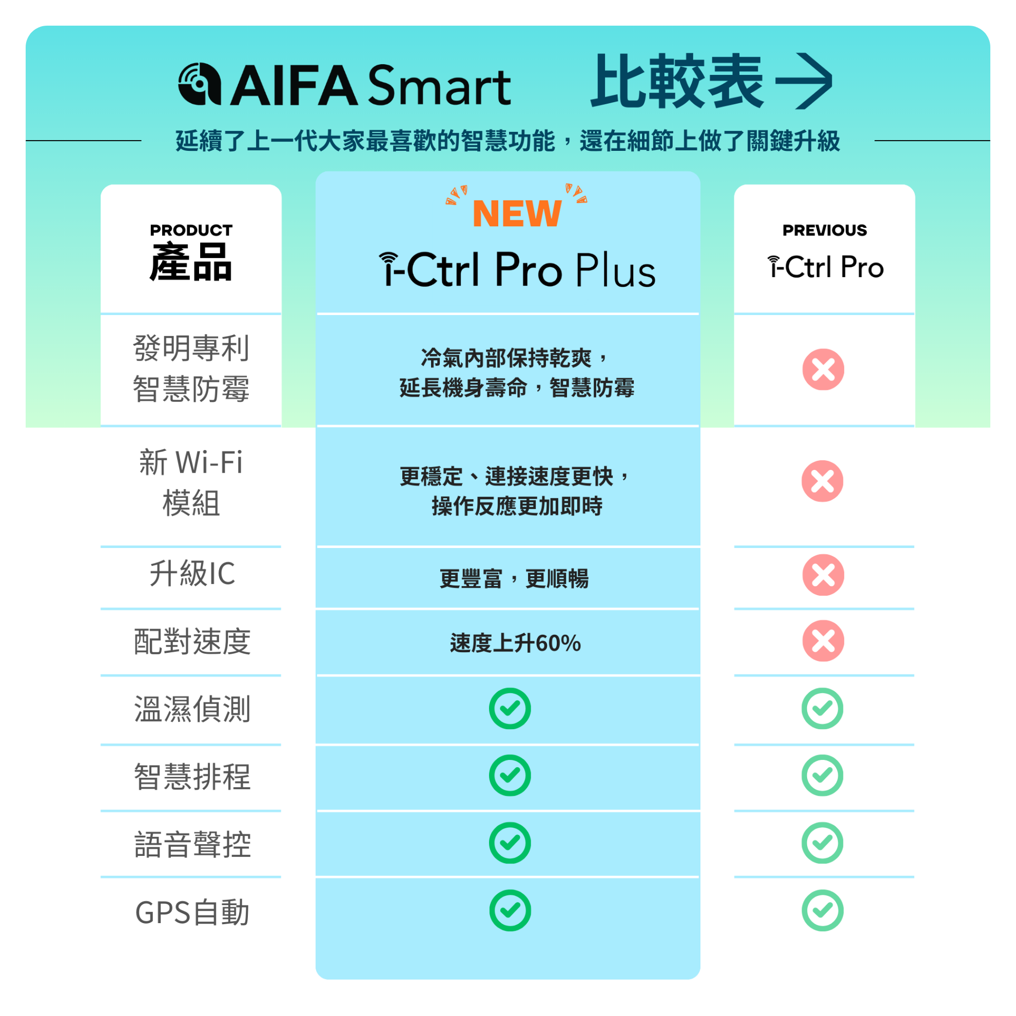 i-Ctrl Pro Plus(AIFA Smart Remote Plus) 家電智慧遠端遙控 智慧家庭遙控器 (尚未正式開賣):圖片 3