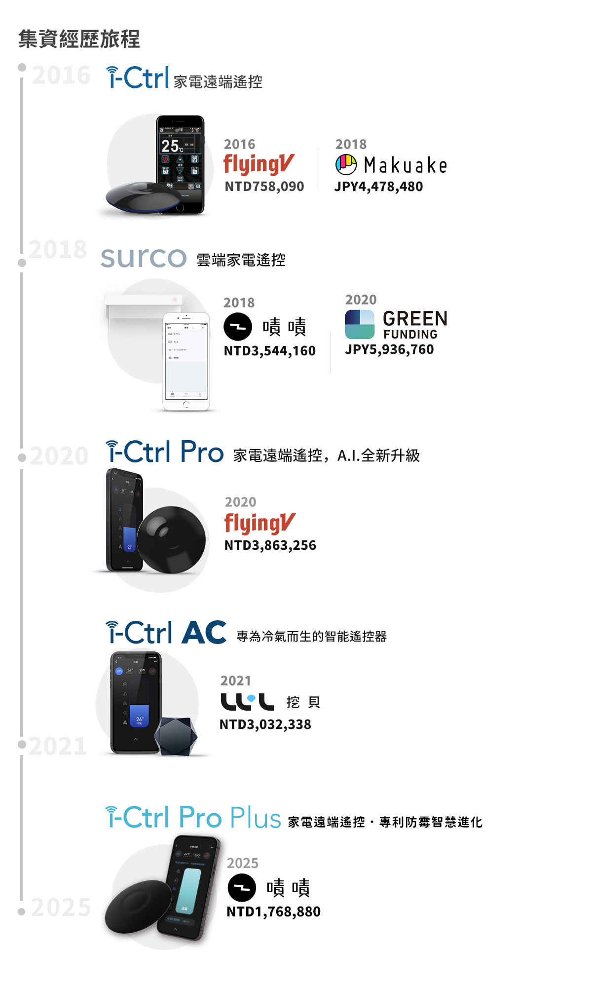 艾法科技 i-Ctrl Pro Plus i-Ctrl AC Plus 家電遠端遙控 智慧防霉全新升級 智慧家庭 AIFA Smart 智能遙控器 smarthome 智能家居ictrlproplus 集資募資歷程 AIFA Smart
