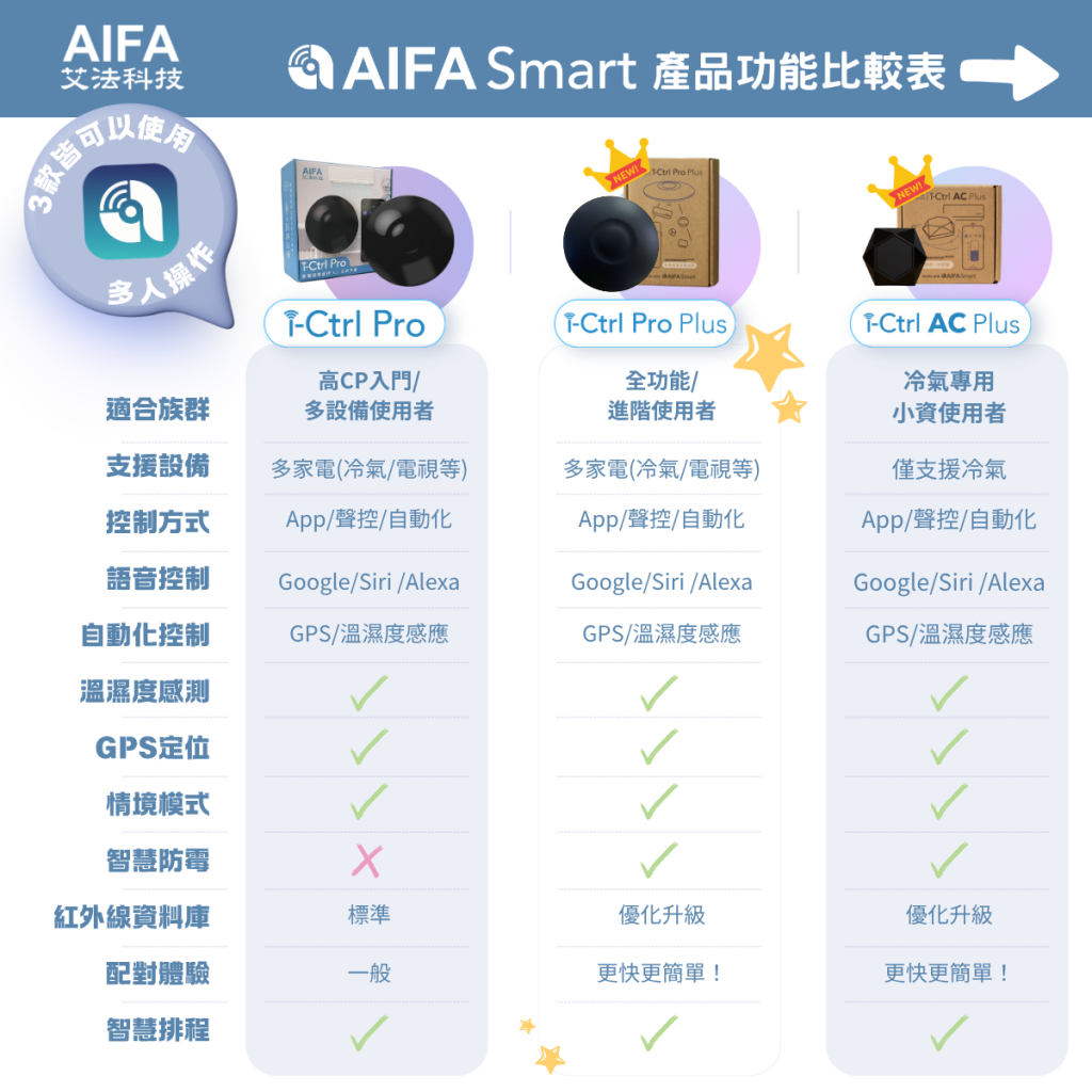 AIFASmart艾法科技 i-Ctrl Pro Plus家電遠端遙控 i-Ctrl AC Plus 冷氣智能控制器 比較表 手機開啟冷氣